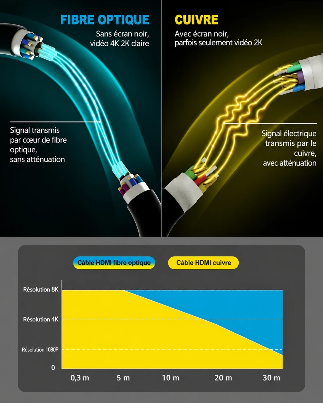 Câble HDMI Fibre Optique 30 m 4K 60 Hz Ultra Haute Vitesse - 18 Gbps